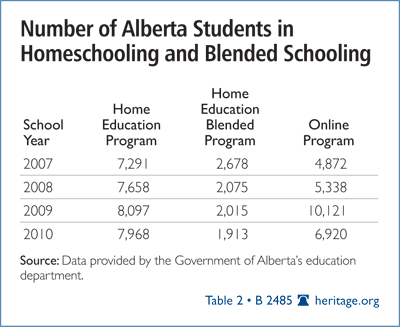 Number of Alberta Students in Homeschooling and Blended Schooling